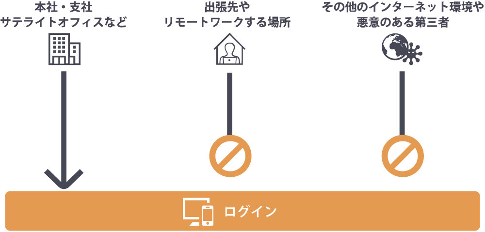 図：社外からのアクセスを排除しているイメージ