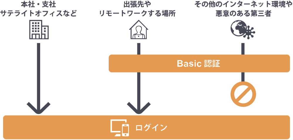 図：IPアドレス制限で許可されていない場所からでも、Basic認証でアクセスできるイメージ