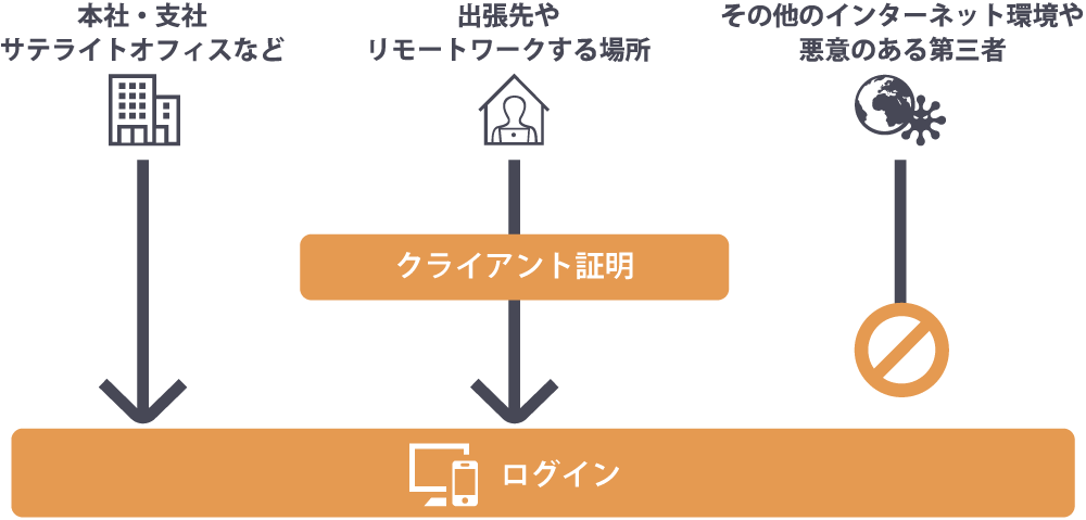 図：IPアドレス制限で許可されていない場所からでも、クライアント証明書でアクセスできるイメージ